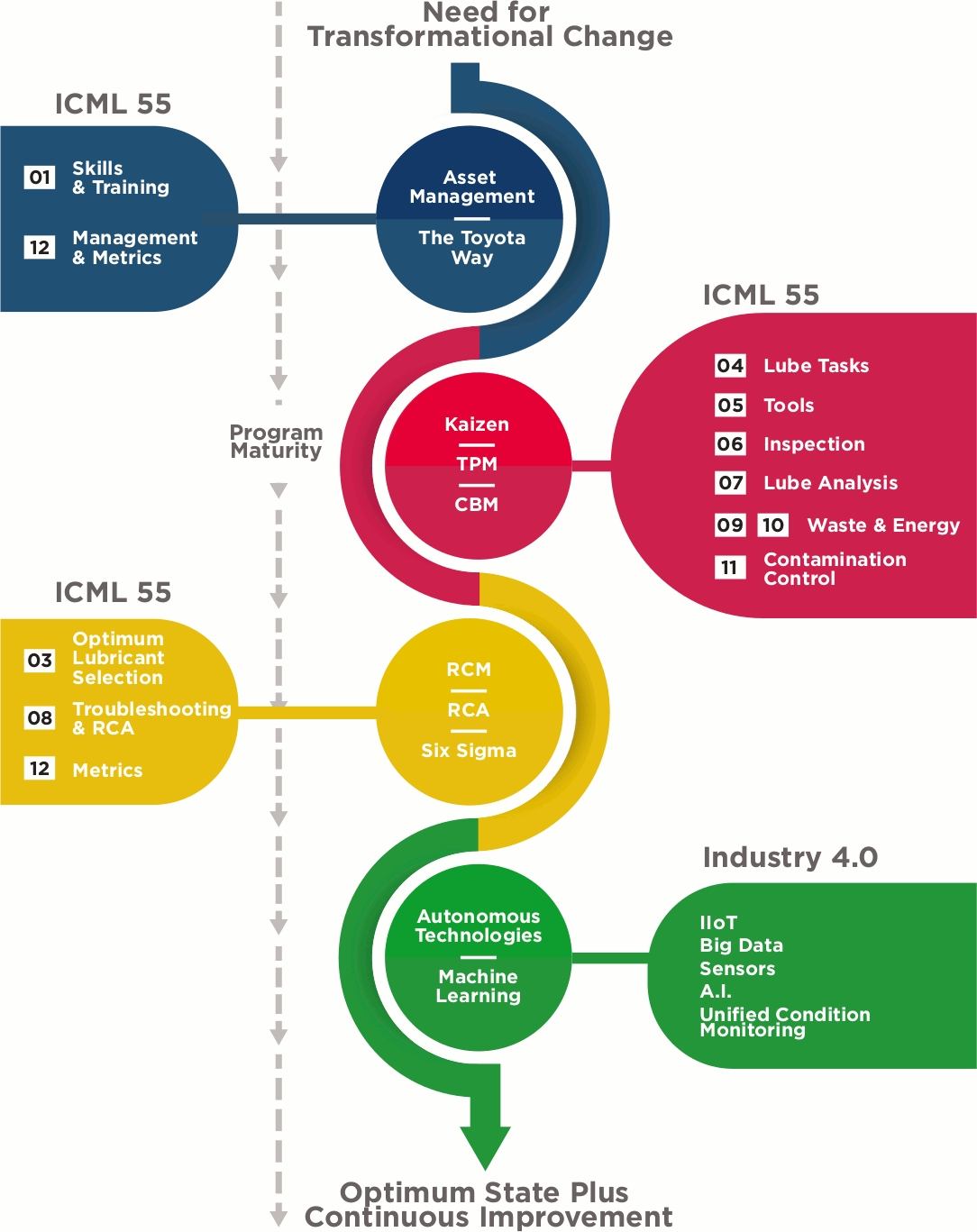 Figure 1: Transformational Change Chart Figure 1: Transformational Change Chart