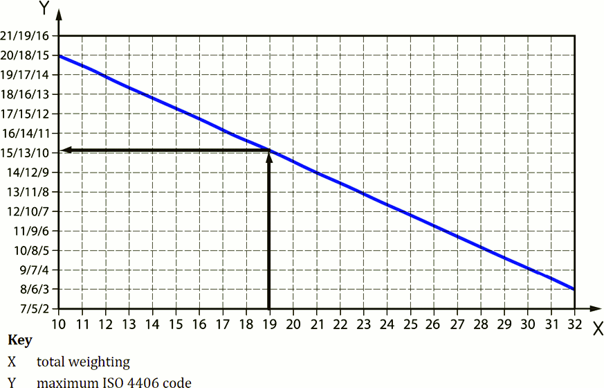 Figure 1. Resulting plot between the calculated sum of contributing factors and the RCL represented using the ISO 4406 cleanliness code Figure 1. Resulting plot between the calculated sum of contributing factors and the RCL represented using the ISO 4406 cleanliness code