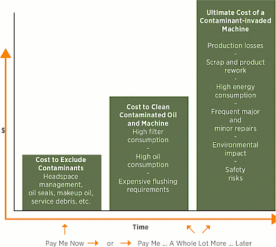 Figure 4. The cost of contaminant invasion