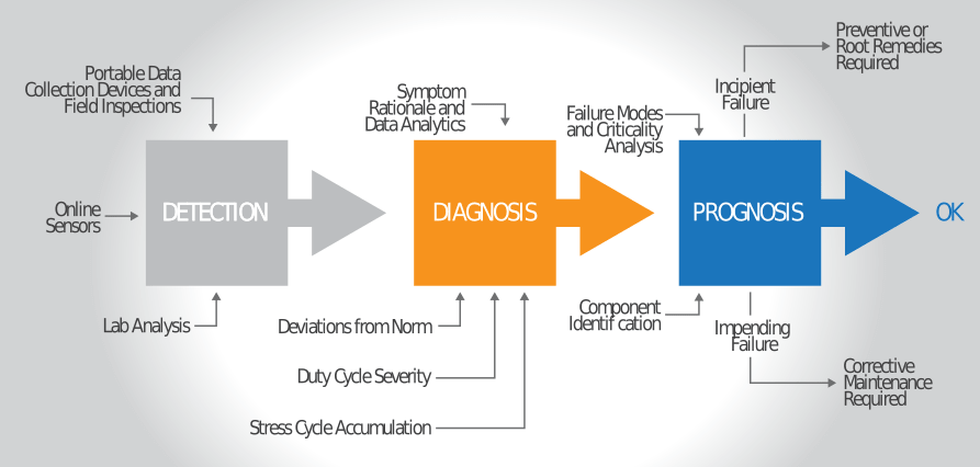 Figure 1. An example of the available options for collecting data and arriving at decisions relating to the health of equipment Figure 1. An example of the available options for collecting data and arriving at decisions relating to the health of equipment