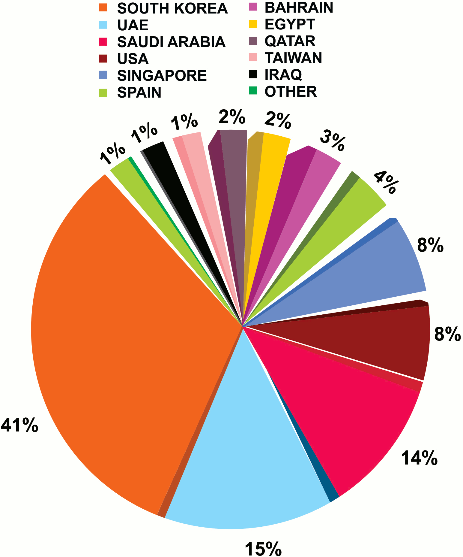 Origin wise Base Oil import to India, Country and %- July 2020