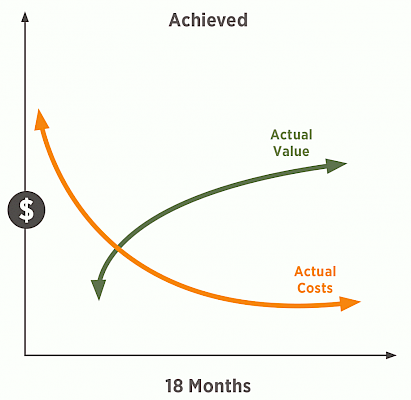 Training cost value