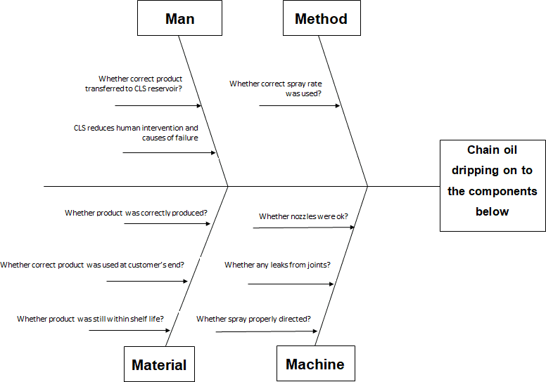 Fishbone diagram
