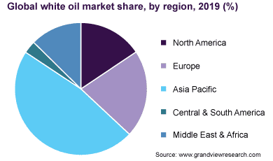 White oil pie chart