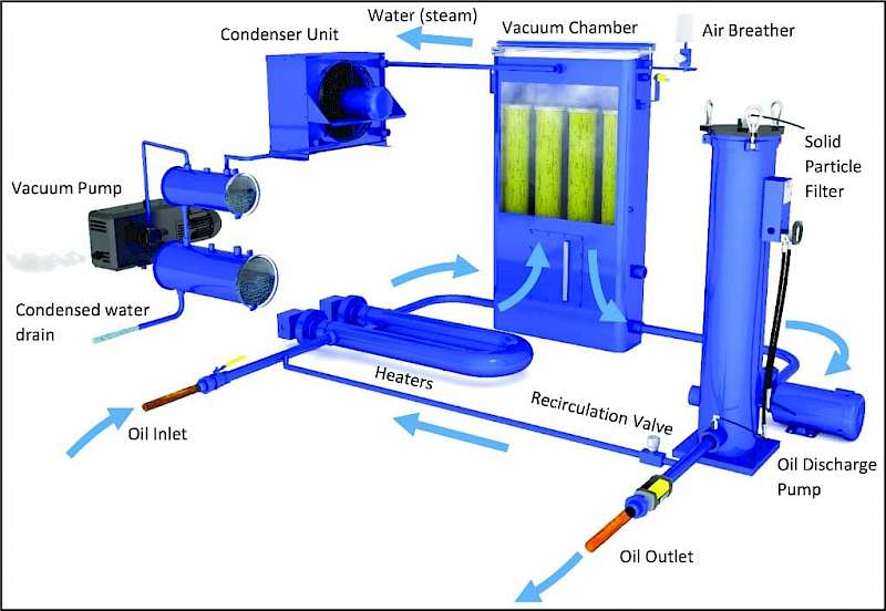 Figure 1. Vacuum Dehydrator system components. (Courtesy of Hy-Pro Filtration)