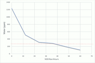 Figure 2. Concentration of water vs. running hours of vacuum dehydrator.