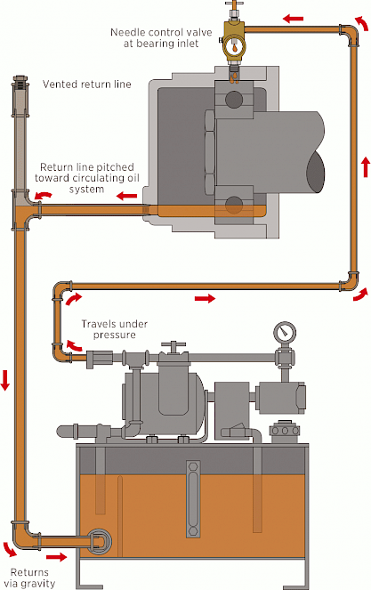 Figure 5. Elevation and venting of a circulating oil system
