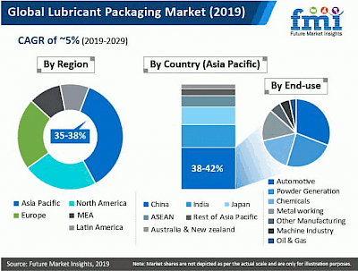 Lubricant packaging market