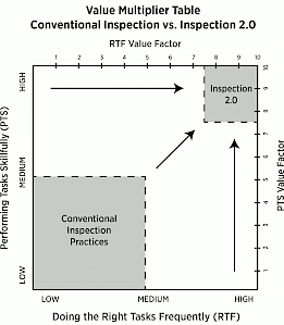 Figure 1: How value can be translated from skillful and
frequent inspections Figure 1: How value can be translated from skillful and
frequent inspections