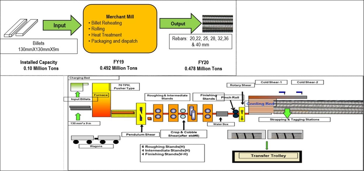 Merchant Mill layout