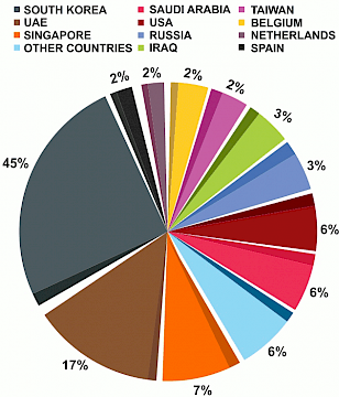 Origin wise Base Oil import to India,Country and percentage March 2021 Origin wise Base Oil import to India,Country and percentage March 2021