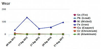 Oil analysis interpretation for grease 7