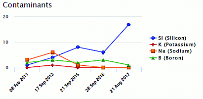 Oil analysis interpretation for grease 8