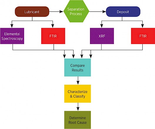 Lubricant deposit characterization 1