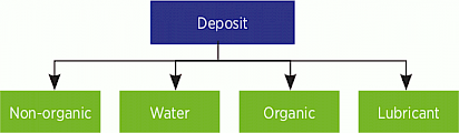 Lubricant deposit characterization 3