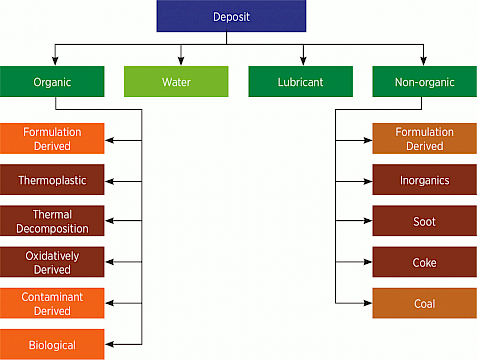 Lubricant deposit characterization 6