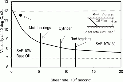 Heavy duty diesel engine oils fig 11
