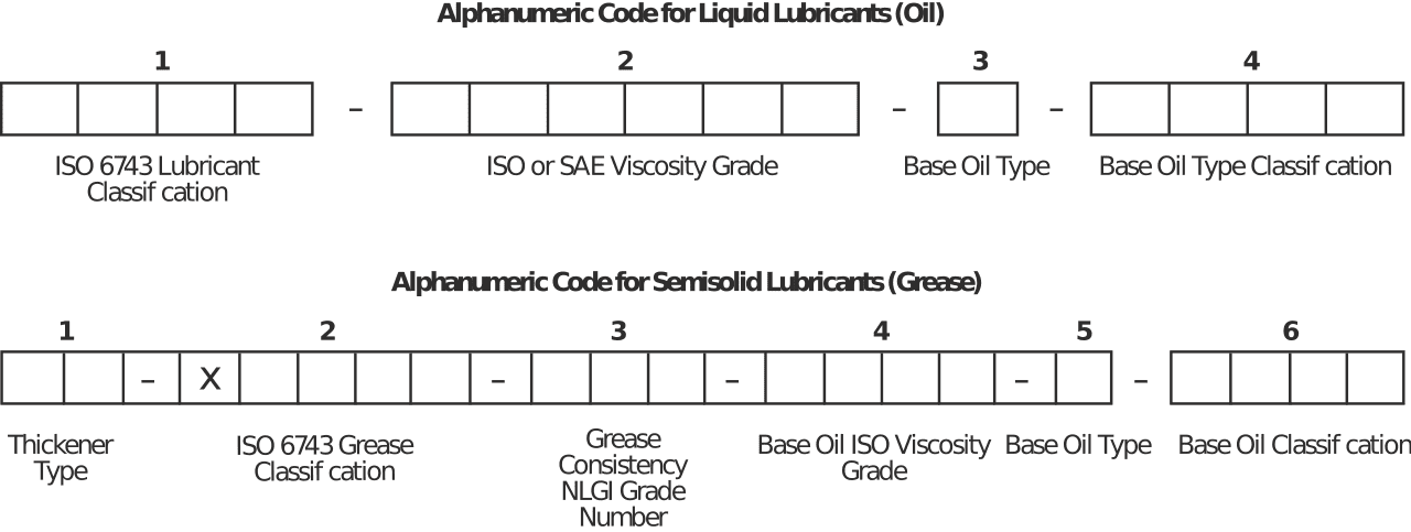 Lubrication tagging labelling lis chart