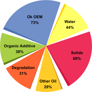 Oil storage pie chart