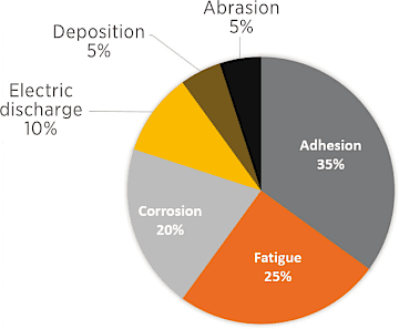 Equipment fails pie chart