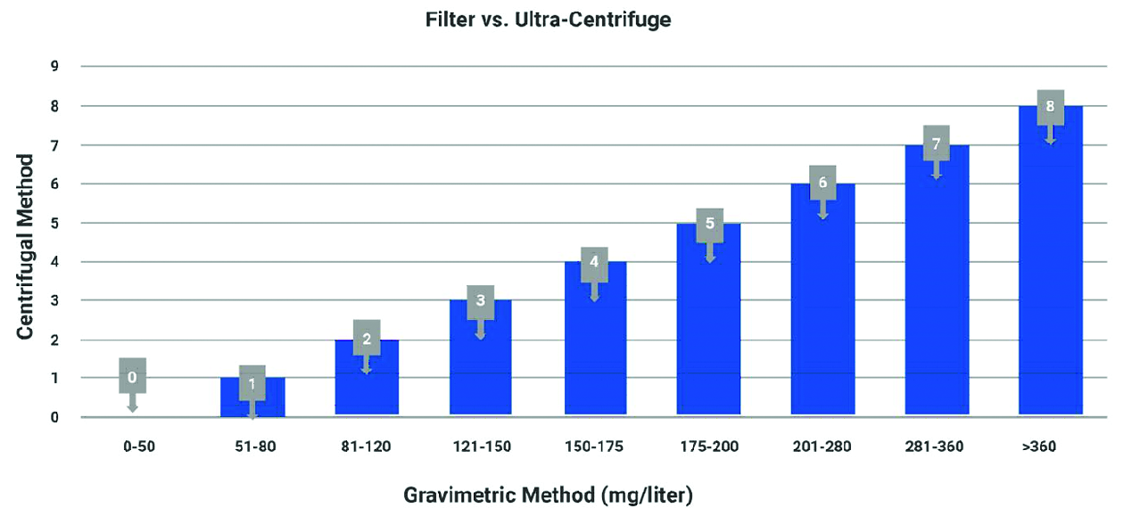Lab test gravimetric test