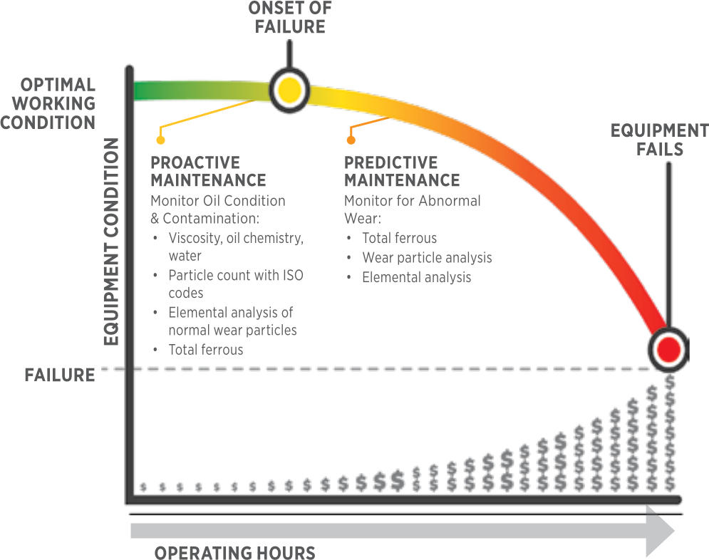 Onsite oil analysis fig 1