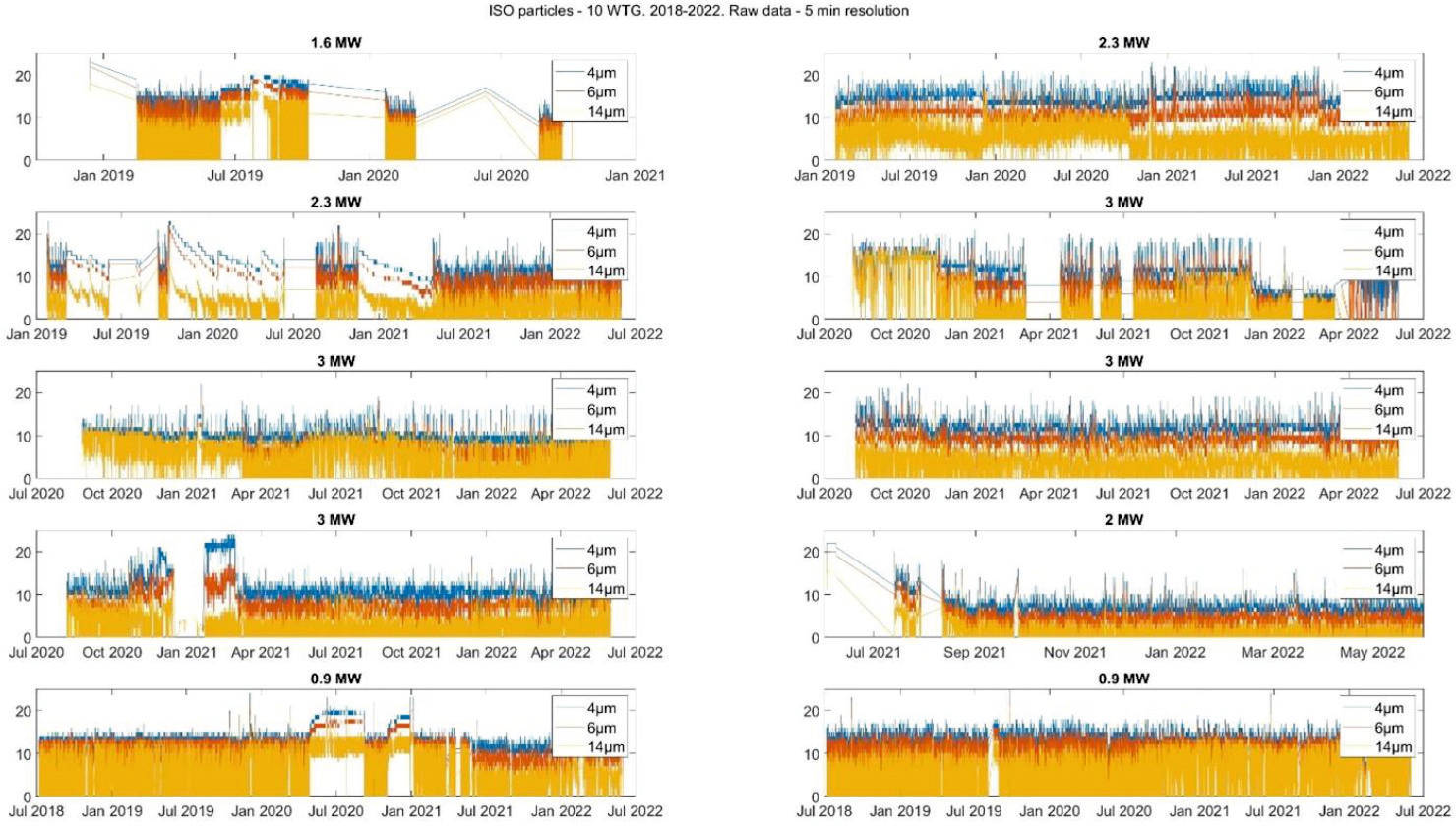Wind turbine gear oils with online sensors iso data
