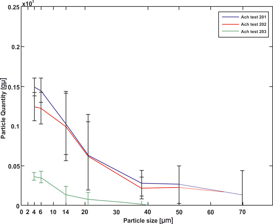 Wind turbine gear oils with online sensors particle distribution