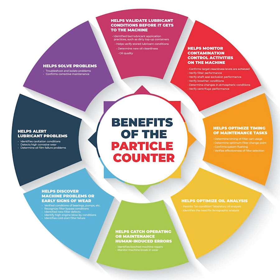 As i see it benefits particle count