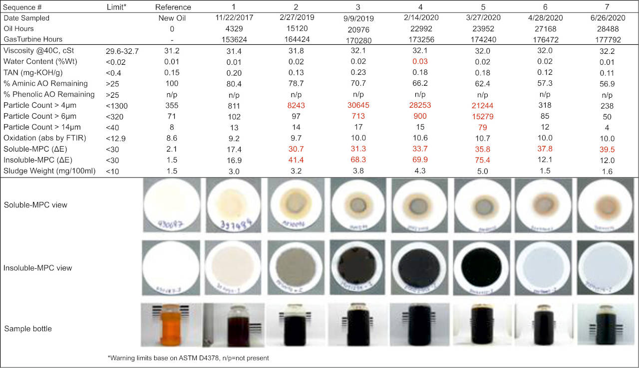 Mineral turbine oil table 3