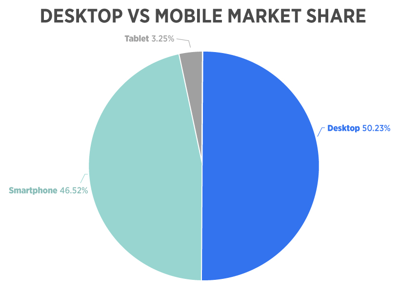 Smart phones machinery lubrication mobile traffic share