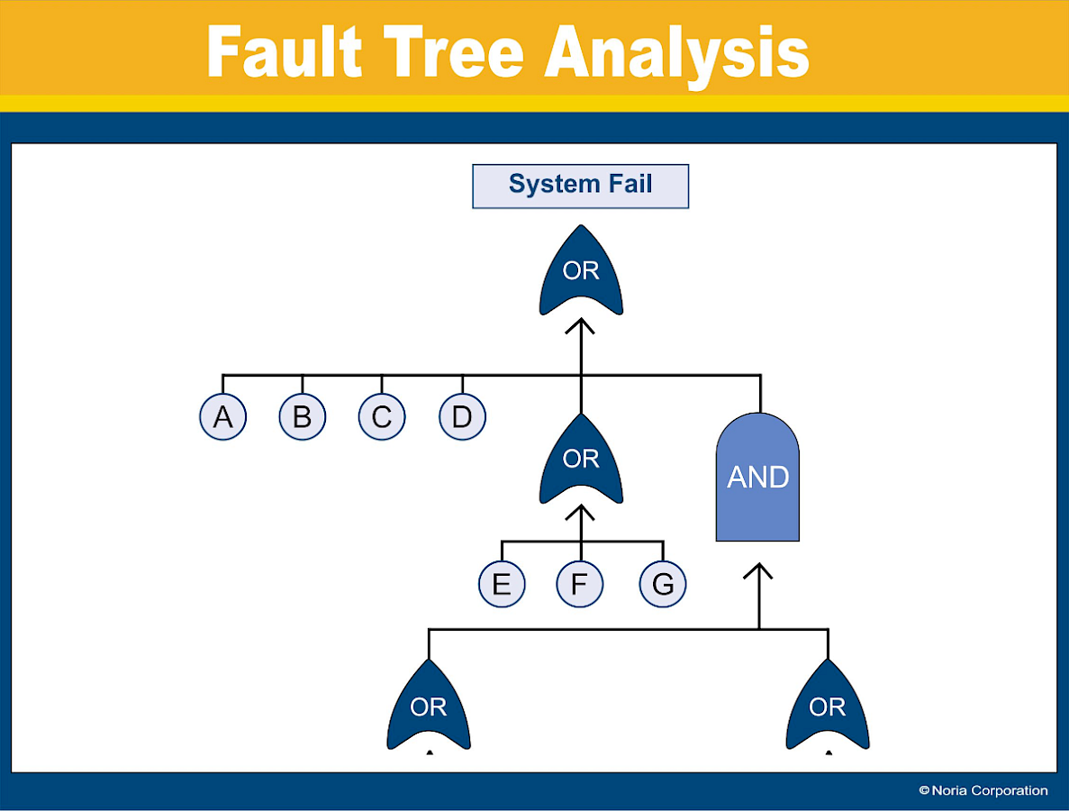 Root cause analysis lubrication fault tree analysis