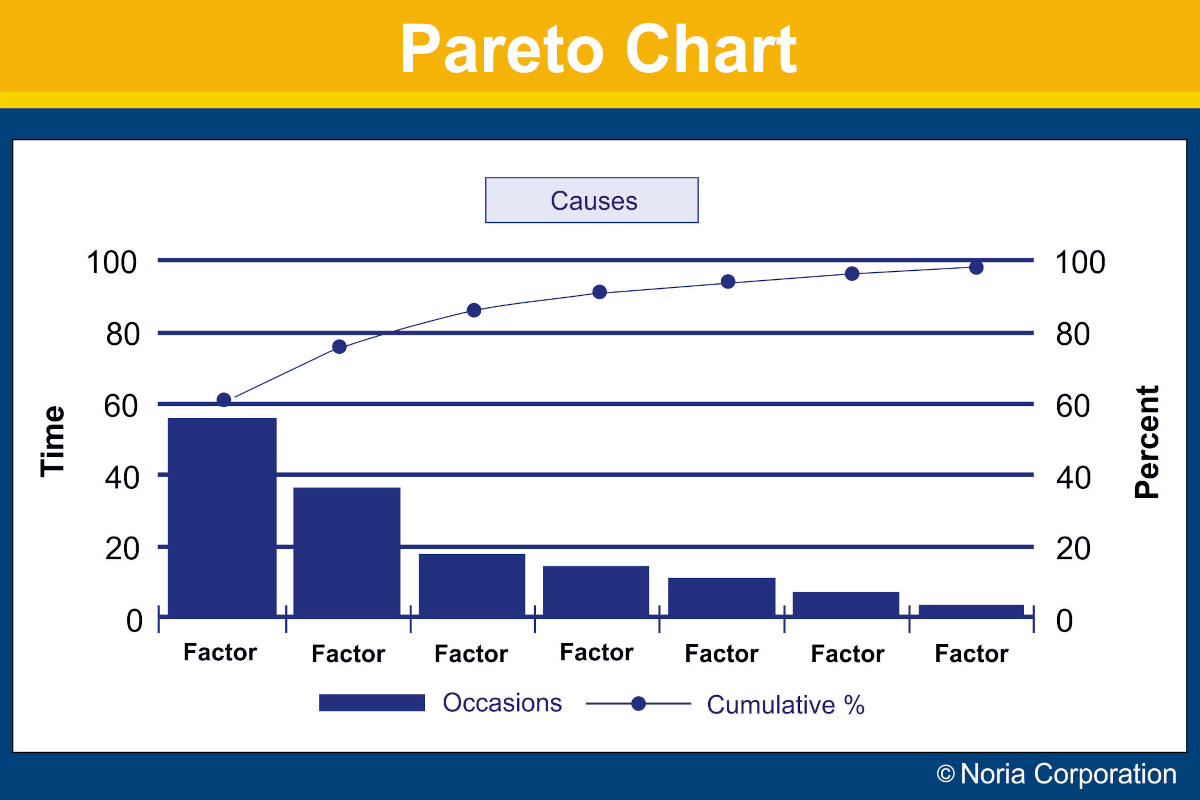 Root cause analysis lubrication pareto chart