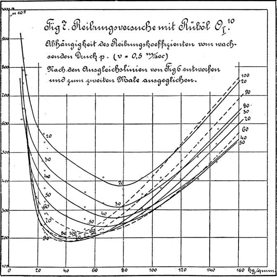 Tribology history old line chart