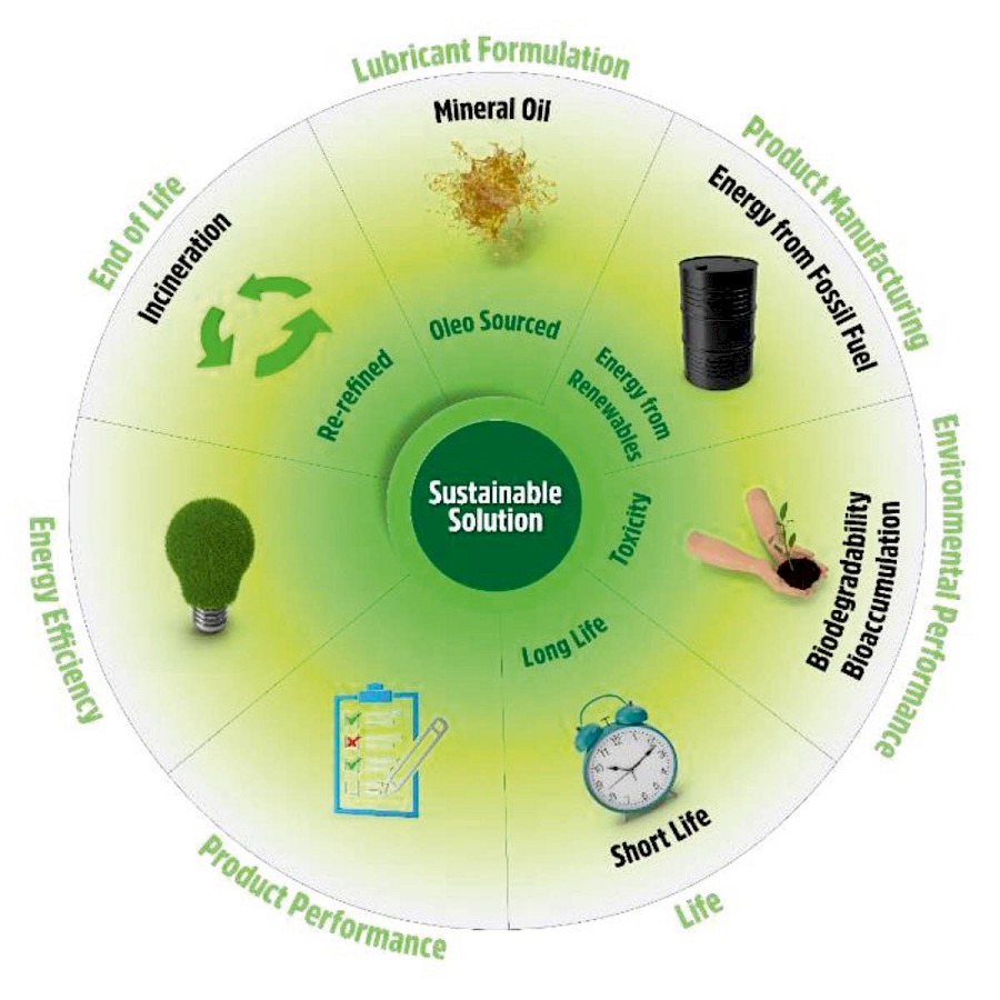 Managing tubine oils comparing lubricant sustainability