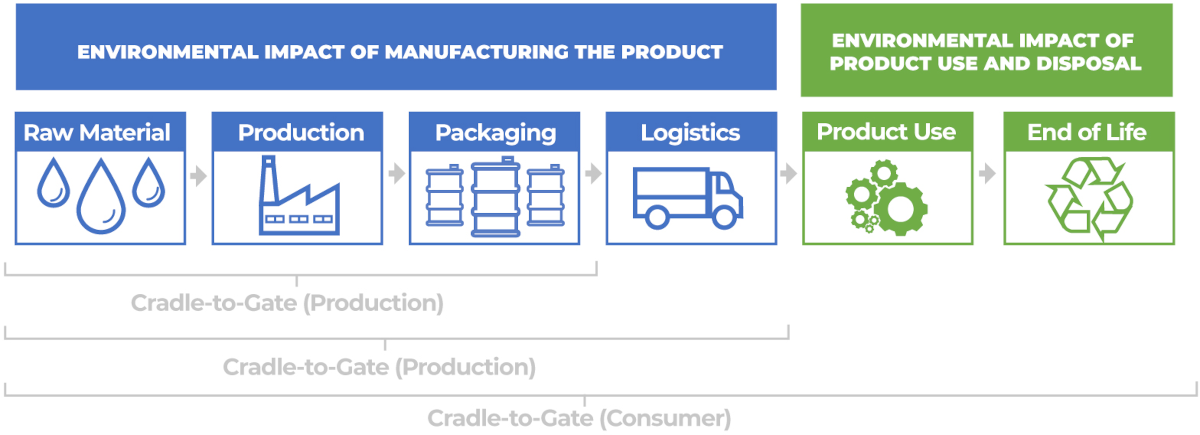 Managing tubine oils environmental impact