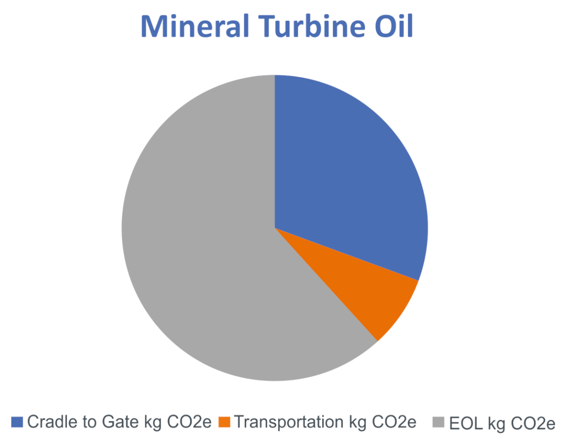 Managing tubine oils mineral turbine oil