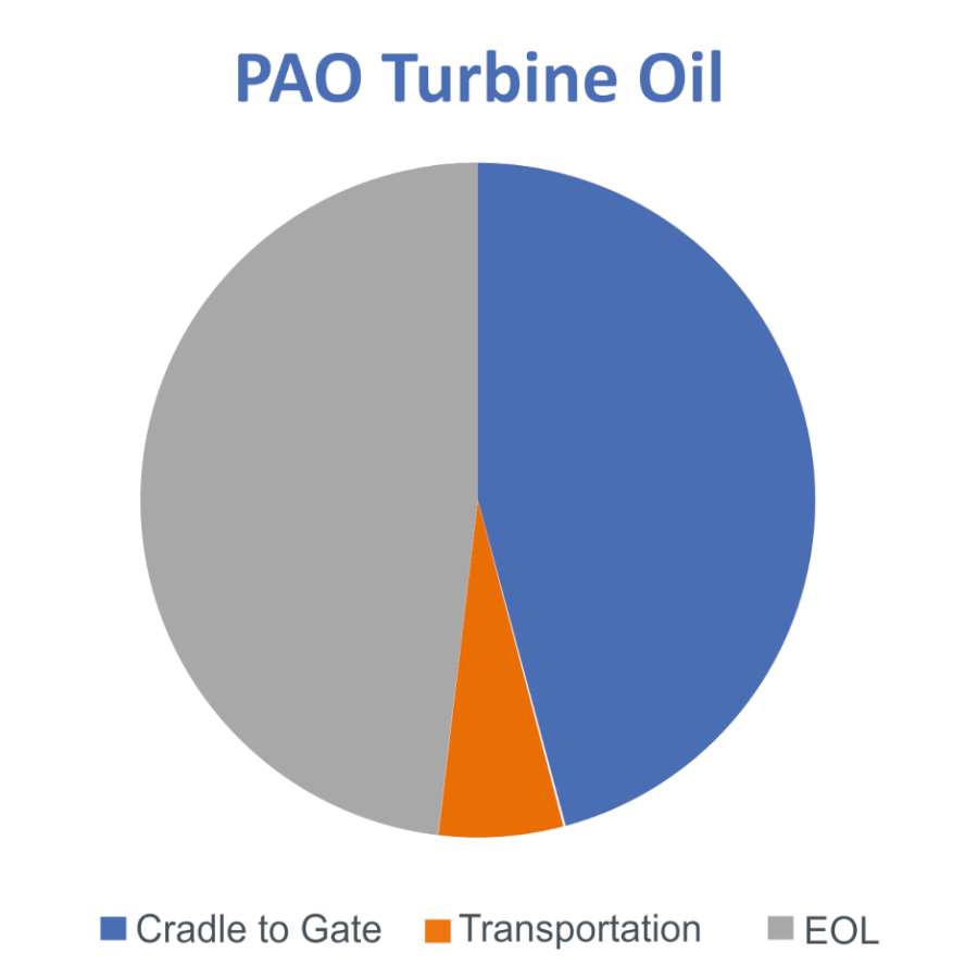 Managing tubine oils pao turbine oil