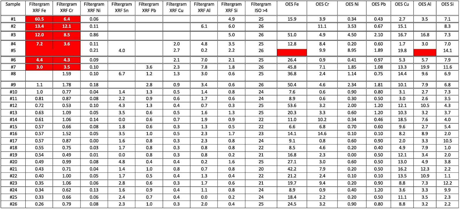 Table 2. Samples #1 to #26 reporting Filtergram XRF, ISO>4
