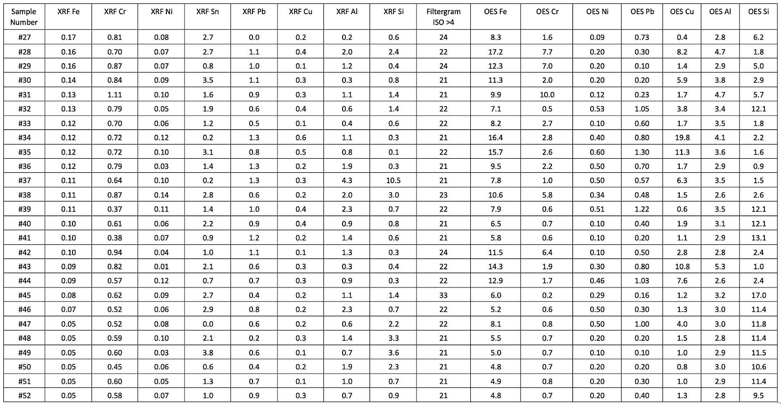 Table 3. Samples #27 to #52 reporting Filtergram XRF, ISO>4, and OES data