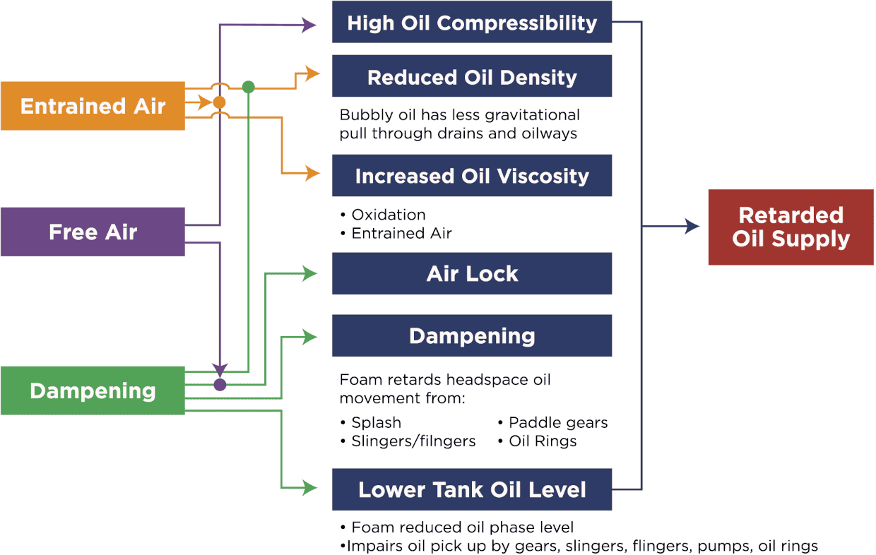 Aeration can compound starvation conditions further