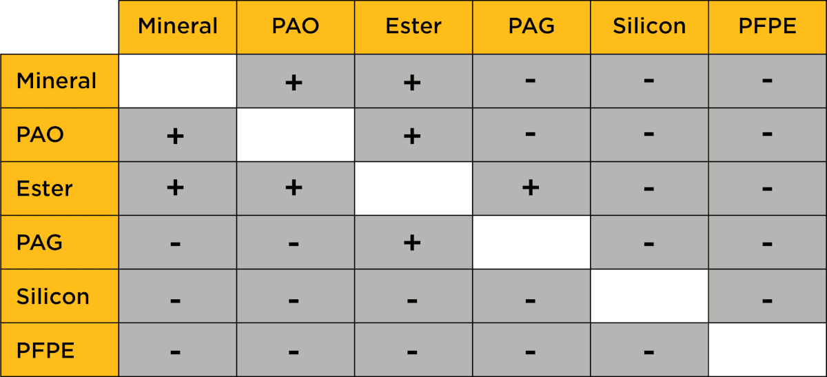 Miscibility of Base Oils