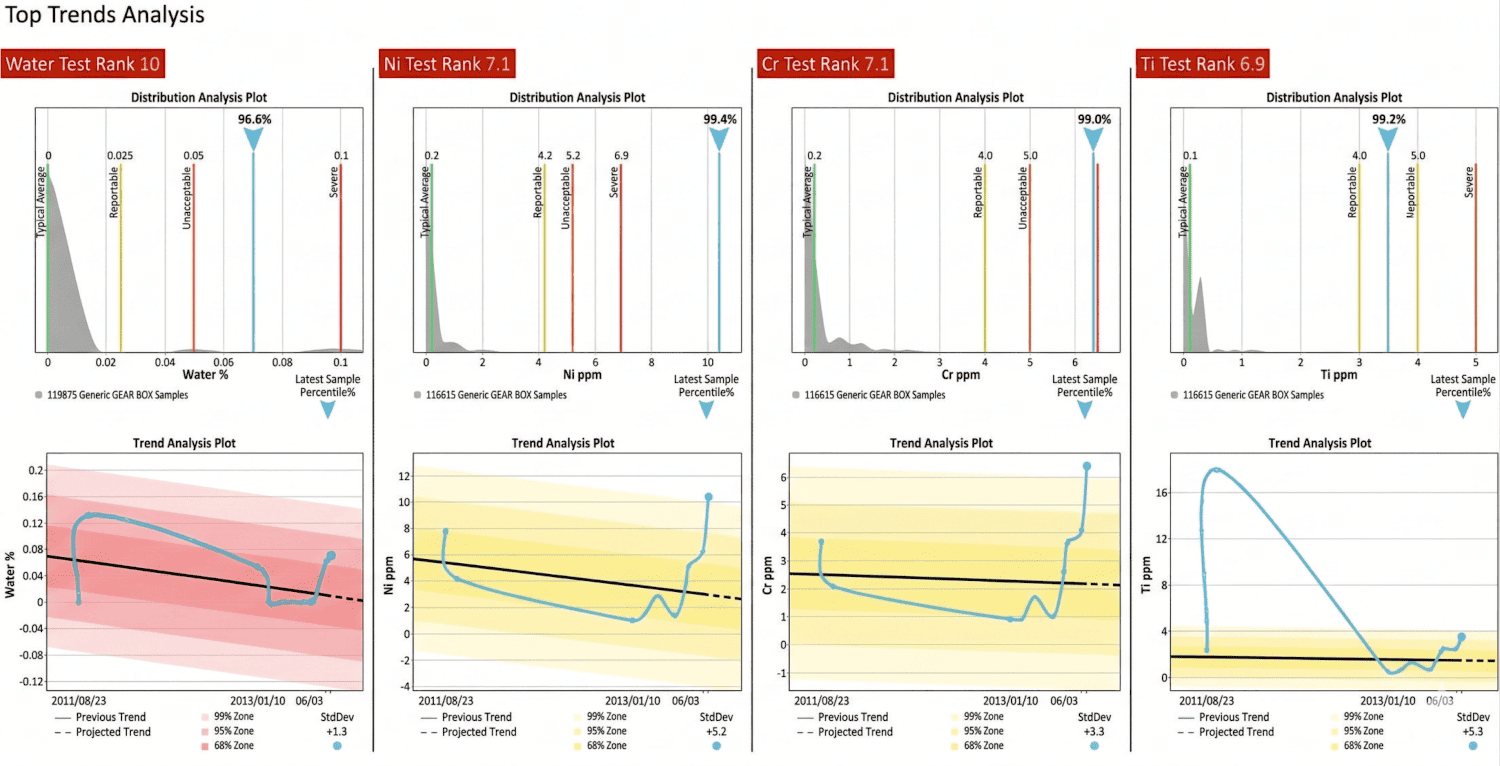 Graphs in an oil analysis report can help illustrate notable trends in the data. (Ref. Fluid Life)