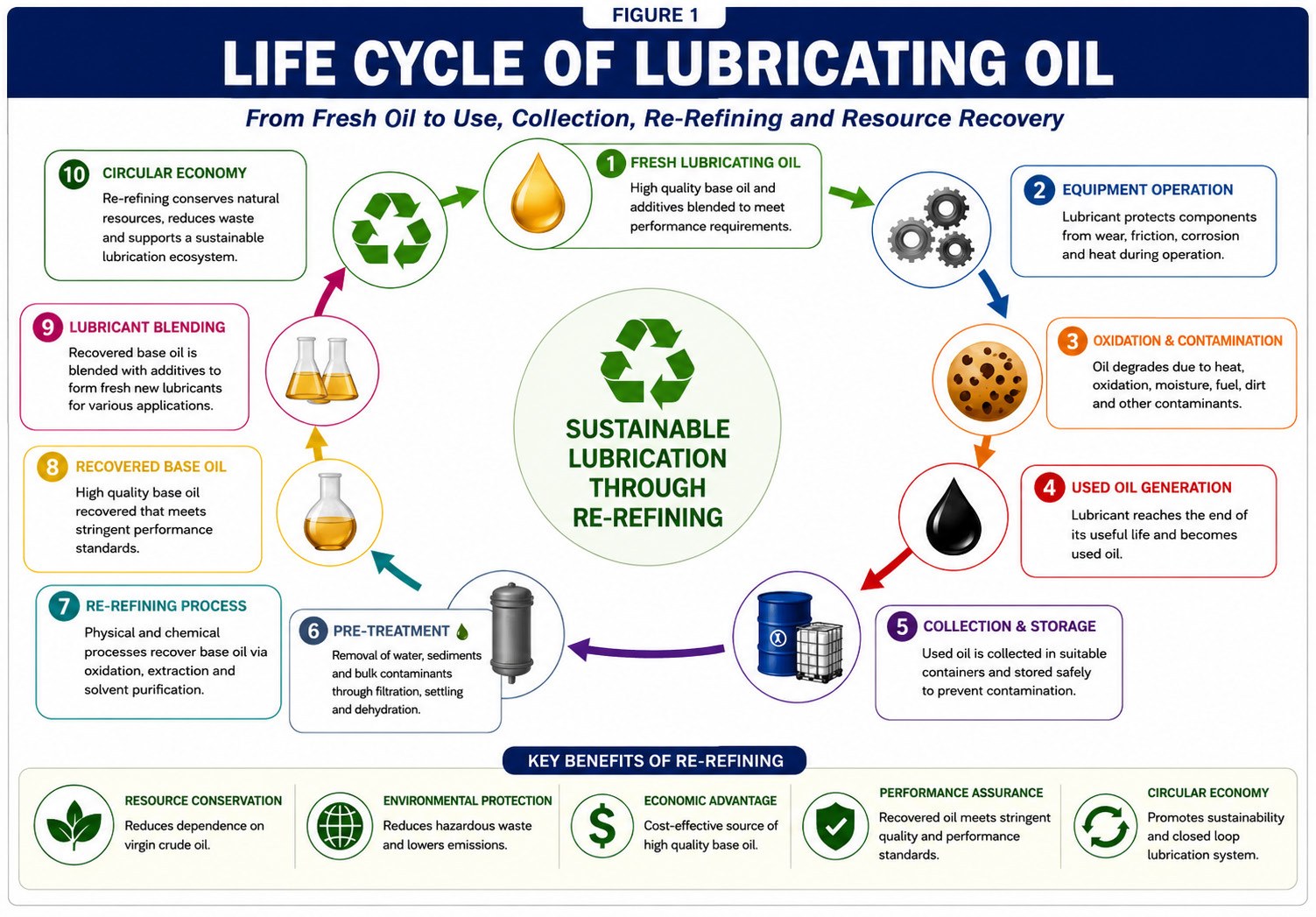 Life cycle of lubricating oil from fresh oil through collection, re-refining and reuse