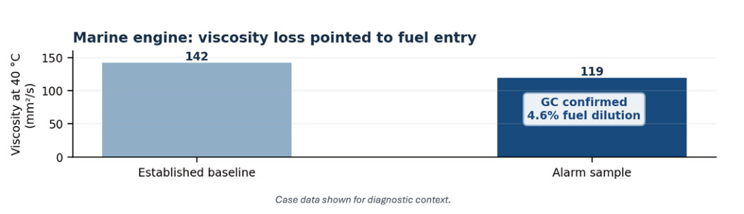 Marine engine viscosity loss and fuel dilution