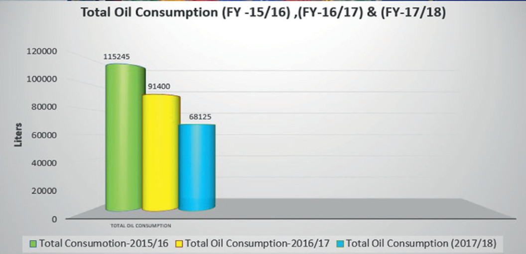 Oil consumption reductions during the implementation program