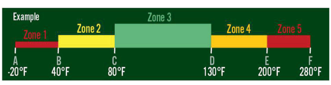 Thermal lubrication chart with operating zones and temperature limits