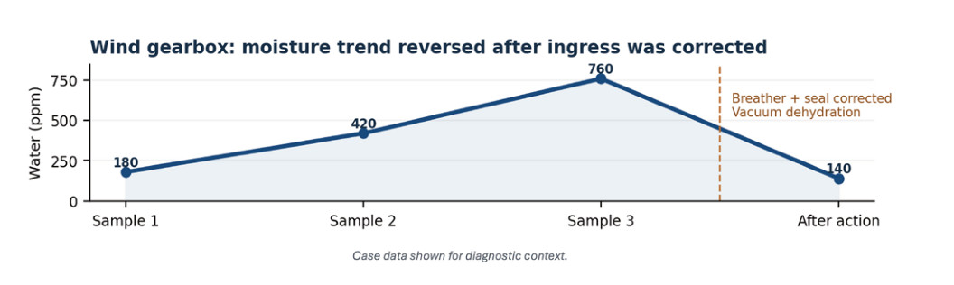 Wind gearbox moisture and corrective-action trend