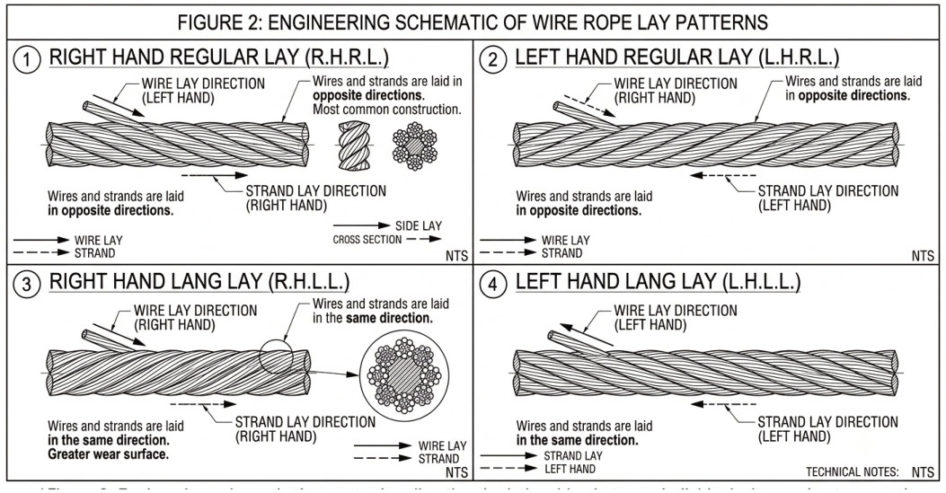 Regular and Lang lay wire rope configurations