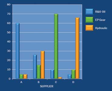 Figure # 1: Sole sourcing lubricants